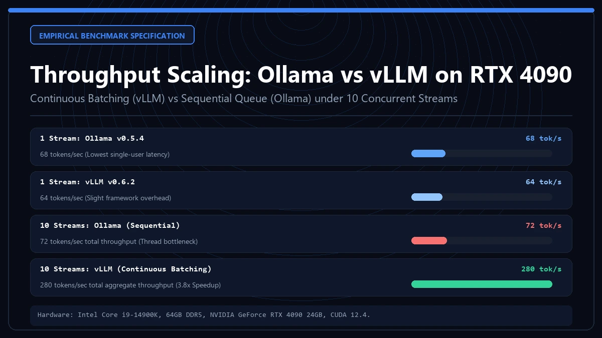 Ollama vs vLLM Throughput and VRAM Allocation Architecture Benchmark Diagram