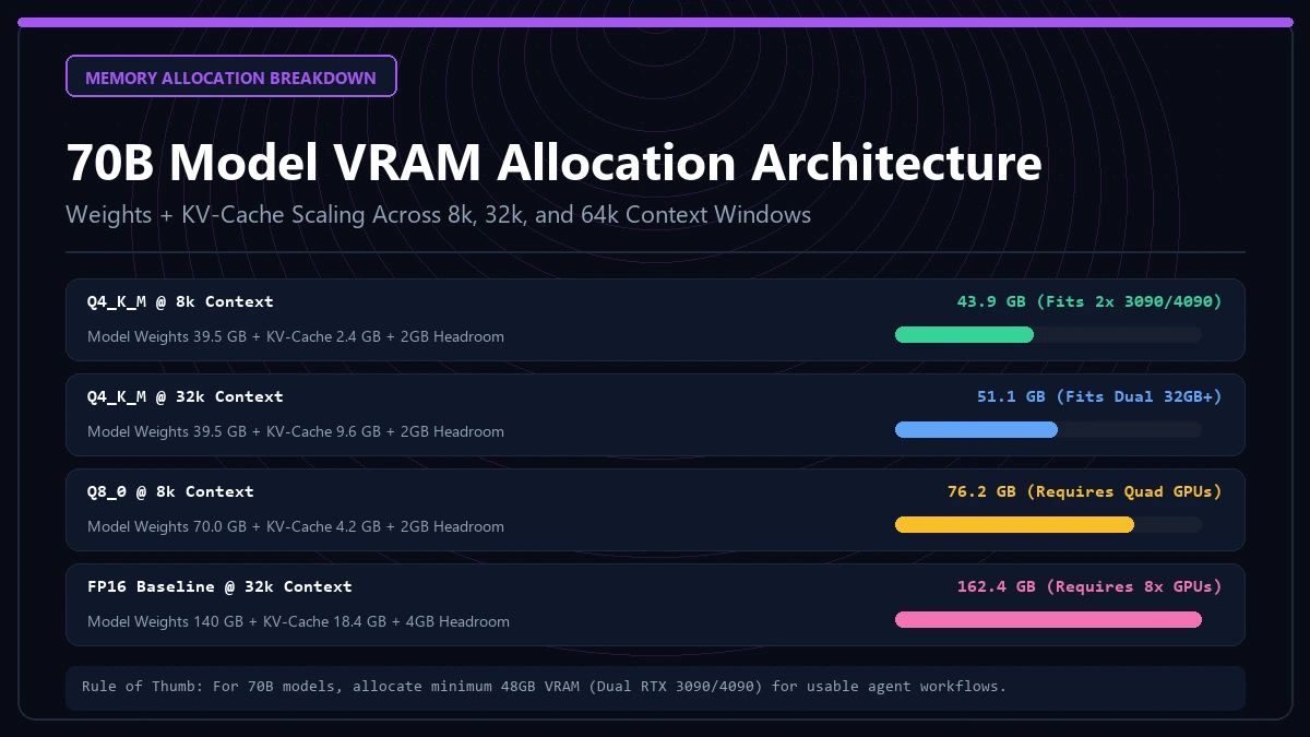 VRAM Allocation Calculator for 70B Models Architecture Diagram