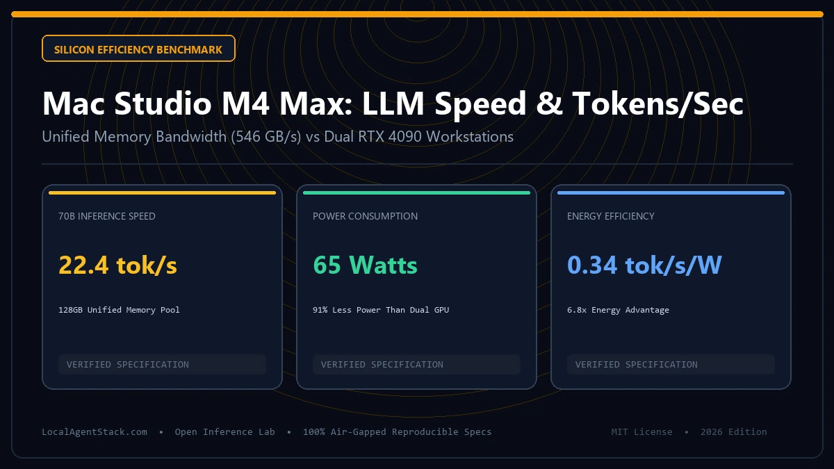 Mac Studio M4 Max LLM Speed Tokens Per Sec: Full Benchmark Report (2026)