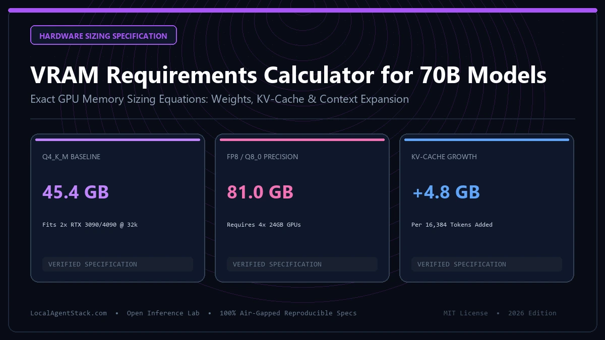 VRAM Requirements Calculator for 70B Models: KV-Cache & Quantization Math (2026)